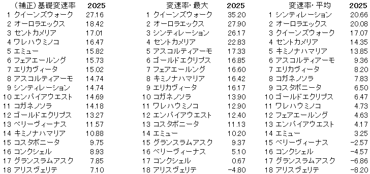 2025　小倉牝馬Ｓ　変速率